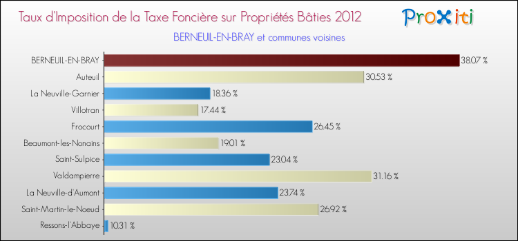 Taux d'imposition de la taxe foncière sur le bati 2012 pour BERNEUIL-EN-BRAY et les communes proches Comparaison des taux d'imposition de la taxe foncière sur le bati 2012 pour BERNEUIL-EN-BRAY et les communes voisines