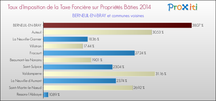 Taux d'imposition de la taxe foncière sur le bati 2014 pour BERNEUIL-EN-BRAY et les communes proches Comparaison des taux d'imposition de la taxe foncière sur le bati 2014 pour BERNEUIL-EN-BRAY et les communes voisines