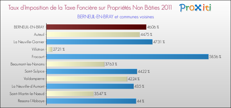 Taux d'imposition de la taxe foncière sur les immeubles et terrains non batis 2011 pour BERNEUIL-EN-BRAY et les communes proches Comparaison des taux d'imposition de la taxe foncière sur les immeubles et terrains non batis 2011 pour BERNEUIL-EN-BRAY et les communes voisines