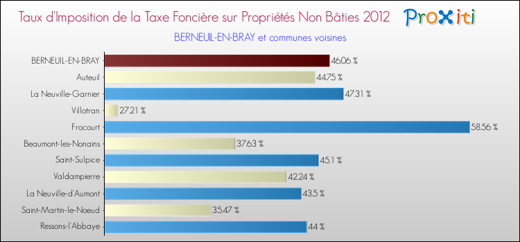 Taux d'imposition de la taxe foncière sur les immeubles et terrains non batis 2012 pour BERNEUIL-EN-BRAY et les communes proches Comparaison des taux d'imposition de la taxe foncière sur les immeubles et terrains non batis 2012 pour BERNEUIL-EN-BRAY et les communes voisines