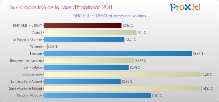 Taux d'imposition de la taxe d'habitation 2011 pour BERNEUIL-EN-BRAY et les communes proches Comparaison des taux d'imposition de la taxe d'habitation 2011 pour BERNEUIL-EN-BRAY et les communes voisines