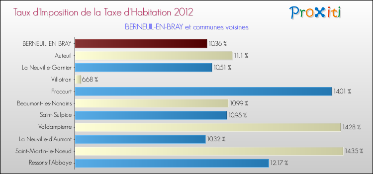 Taux d'imposition de la taxe d'habitation 2012 pour BERNEUIL-EN-BRAY et les communes proches Comparaison des taux d'imposition de la taxe d'habitation 2012 pour BERNEUIL-EN-BRAY et les communes voisines
