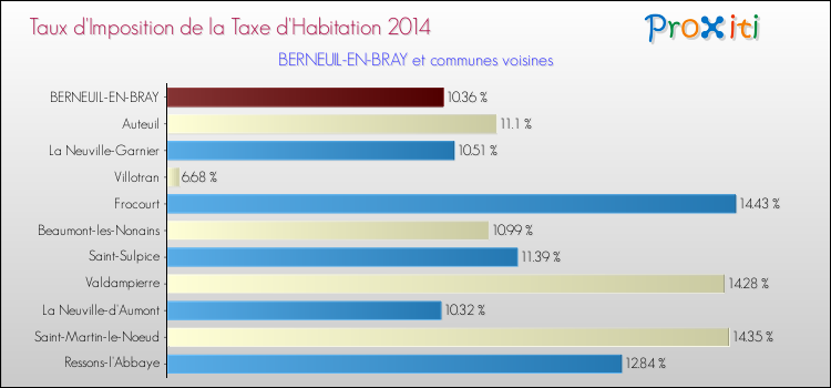 Taux d'imposition de la taxe d'habitation 2014 pour BERNEUIL-EN-BRAY et les communes proches Comparaison des taux d'imposition de la taxe d'habitation 2014 pour BERNEUIL-EN-BRAY et les communes voisines