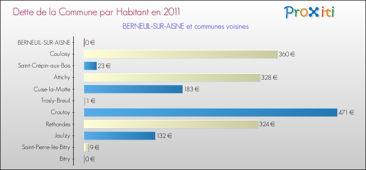 Dette par habitant de la commune en 2011 pour BERNEUIL-SUR-AISNE et les communes proches Comparaison de la dette par habitant de la commune en 2011 pour BERNEUIL-SUR-AISNE et les communes voisines