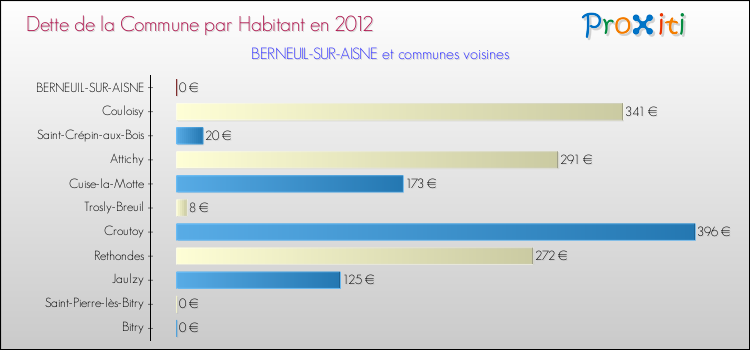 Dette par habitant de la commune en 2012 pour BERNEUIL-SUR-AISNE et les communes proches Comparaison de la dette par habitant de la commune en 2012 pour BERNEUIL-SUR-AISNE et les communes voisines