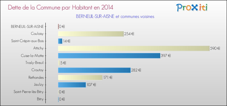 Dette par habitant de la commune en 2014 pour BERNEUIL-SUR-AISNE et les communes proches Comparaison de la dette par habitant de la commune en 2014 pour BERNEUIL-SUR-AISNE et les communes voisines