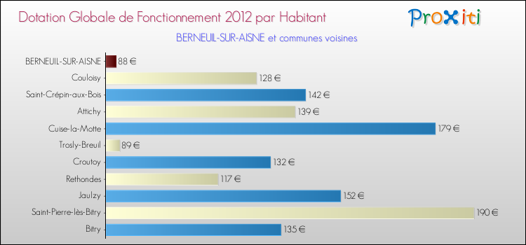 Montant des dotations globales de fonctionnement DGF par Habitant pour BERNEUIL-SUR-AISNE et les communes proches Comparaison des des dotations globales de fonctionnement DGF par habitant pour BERNEUIL-SUR-AISNE et les communes voisines