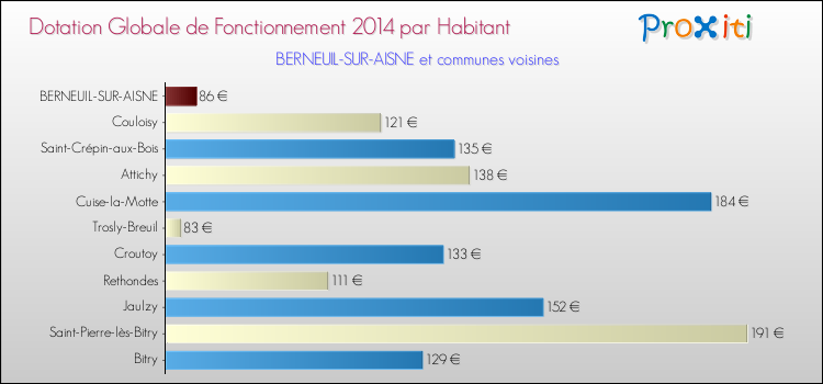 Comparaison des des dotations globales de fonctionnement DGF par habitant pour BERNEUIL-SUR-AISNE et les communes voisines en 2014.