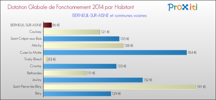 Montant des dotations globales de fonctionnement DGF par Habitant pour BERNEUIL-SUR-AISNE et les communes proches en 2014. Comparaison des des dotations globales de fonctionnement DGF par habitant pour BERNEUIL-SUR-AISNE et les communes voisines en 2014.