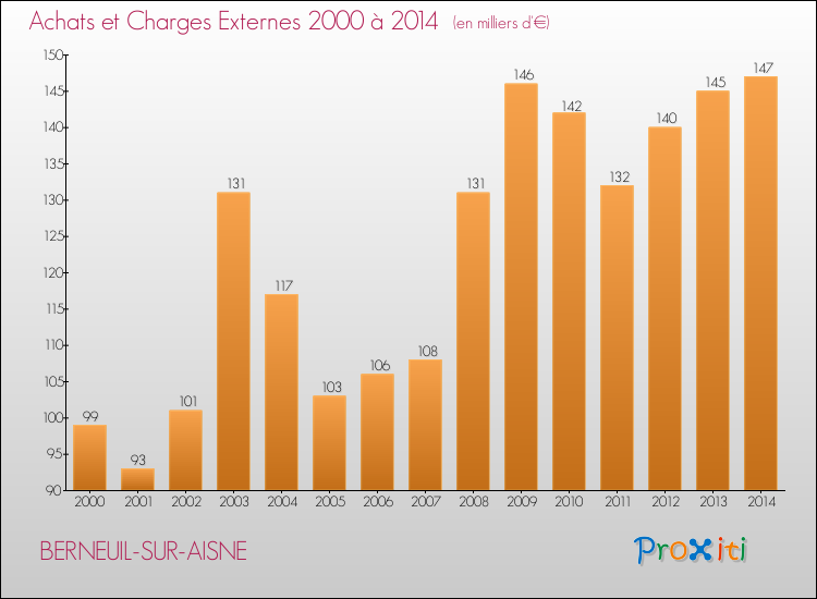 Evolution des Achats et Charges externes pour BERNEUIL-SUR-AISNE de 2000 à 2014