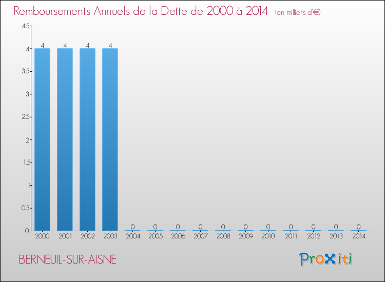 Evolution de l'annuité de la dette pour la commune de BERNEUIL-SUR-AISNE de 2000 à 2014 Annuités de la dette pour BERNEUIL-SUR-AISNE de 2000 à 2014