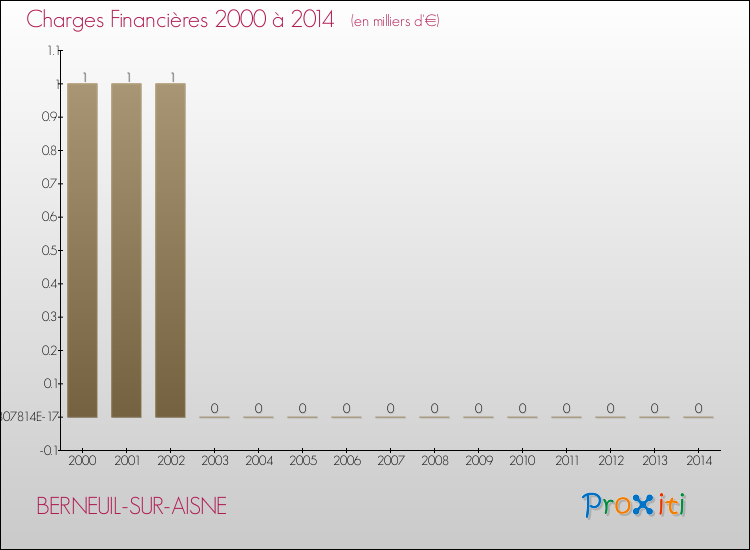 Evolution des Charges Financières pour BERNEUIL-SUR-AISNE de 2000 à 2014