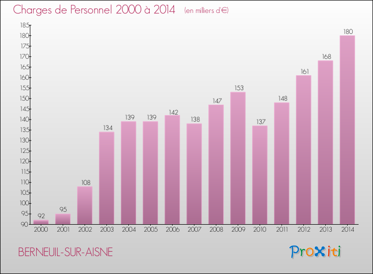 Evolution des dépenses de personnel pour BERNEUIL-SUR-AISNE de 2000 à 2014