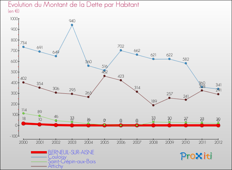 Evolution de la dette par habitant pour la commune de BERNEUIL-SUR-AISNE et les communes proches de 2000 à 2012 Comparaison de la dette par habitant pour BERNEUIL-SUR-AISNE et les communes voisines de 2000 à 2012