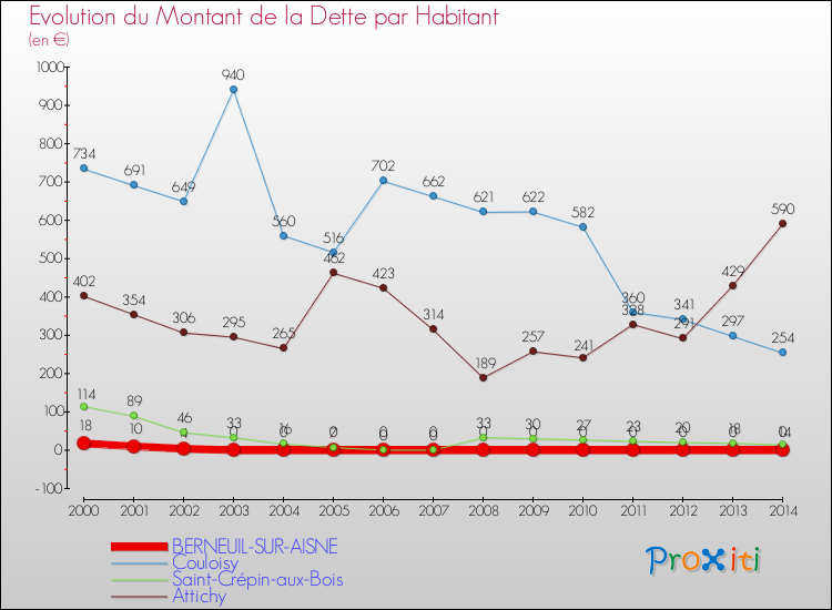 Evolution de la dette par habitant pour la commune de BERNEUIL-SUR-AISNE et les communes proches de 2000 à 2014 Comparaison de la dette par habitant pour BERNEUIL-SUR-AISNE et les communes voisines de 2000 à 2014
