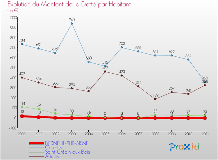 Evolution de la dette par habitant pour la commune de BERNEUIL-SUR-AISNE et les communes proches Comparaison de la dette par habitant pour BERNEUIL-SUR-AISNE et les communes voisines