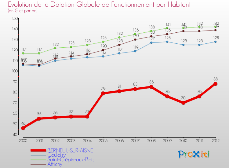 Evolution et montant de la dotation globale de fonctionnement par Habitant pour BERNEUIL-SUR-AISNE et les communes proches Comparaison des dotations globales de fonctionnement par habitant pour BERNEUIL-SUR-AISNE et les communes voisines