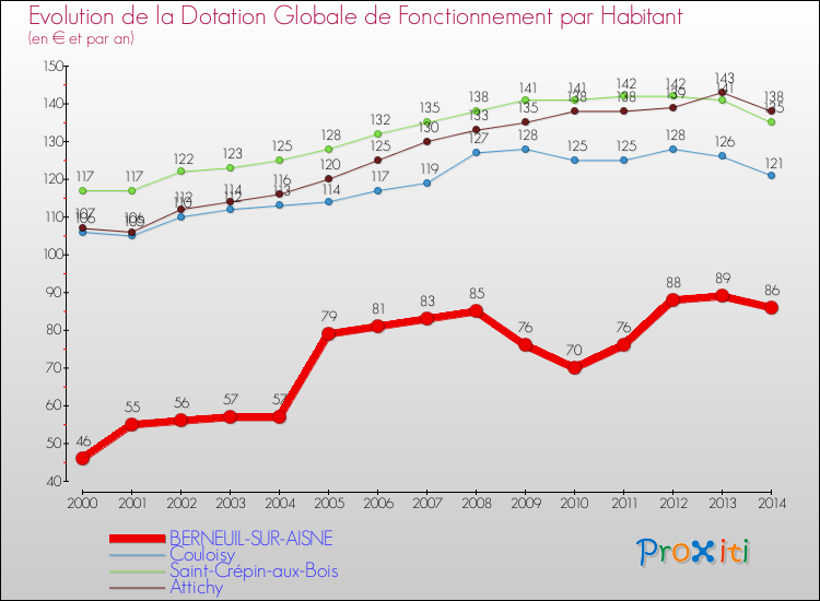 Evolution et montant de la dotation globale de fonctionnement par Habitant pour BERNEUIL-SUR-AISNE et les communes proches de 2000 à 2014. Comparaison des dotations globales de fonctionnement par habitant pour BERNEUIL-SUR-AISNE et les communes voisines de 2000 à 2014.