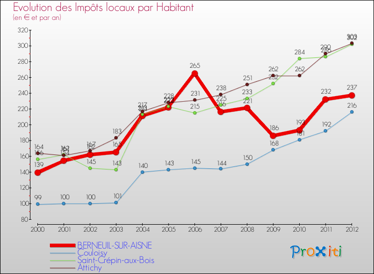 Evolution et montant des impôts locaux par Habitant pour BERNEUIL-SUR-AISNE et les communes proches Comparaison des impôts locaux par habitant pour BERNEUIL-SUR-AISNE et les communes voisines