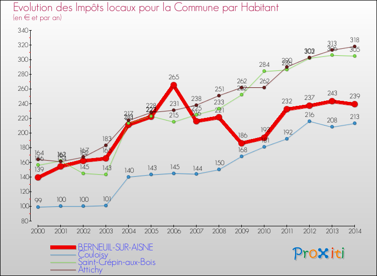 Evolution et montant des impôts locaux par Habitant pour BERNEUIL-SUR-AISNE et les communes proches de 2000 à 2014 Comparaison des impôts locaux par habitant pour BERNEUIL-SUR-AISNE et les communes voisines de 2000 à 2014