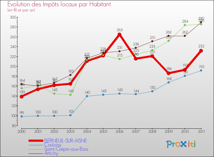 Evolution et montant des impôts locaux par Habitant pour BERNEUIL-SUR-AISNE et les communes proches Comparaison des impôts locaux par habitant pour BERNEUIL-SUR-AISNE et les communes voisines