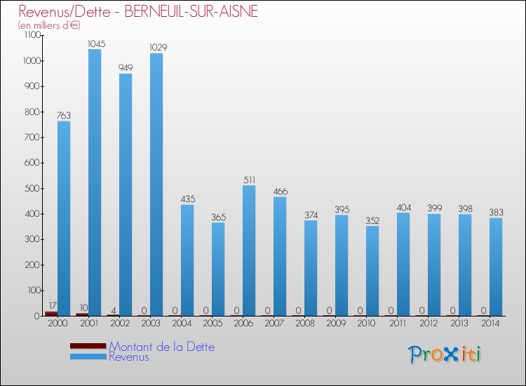 Evolution comparée de la dette et des revenus pour la commune de BERNEUIL-SUR-AISNE de 2000 à 2014 Comparaison de la dette et des revenus pour BERNEUIL-SUR-AISNE de 2000 à 2014
