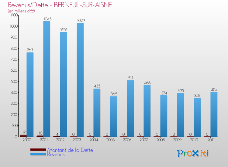Evolution comparée de la dette et des revenus pour la commune de BERNEUIL-SUR-AISNE de 2000 à 2011 Comparaison de la dette et des revenus pour BERNEUIL-SUR-AISNE de 2000 à 2011