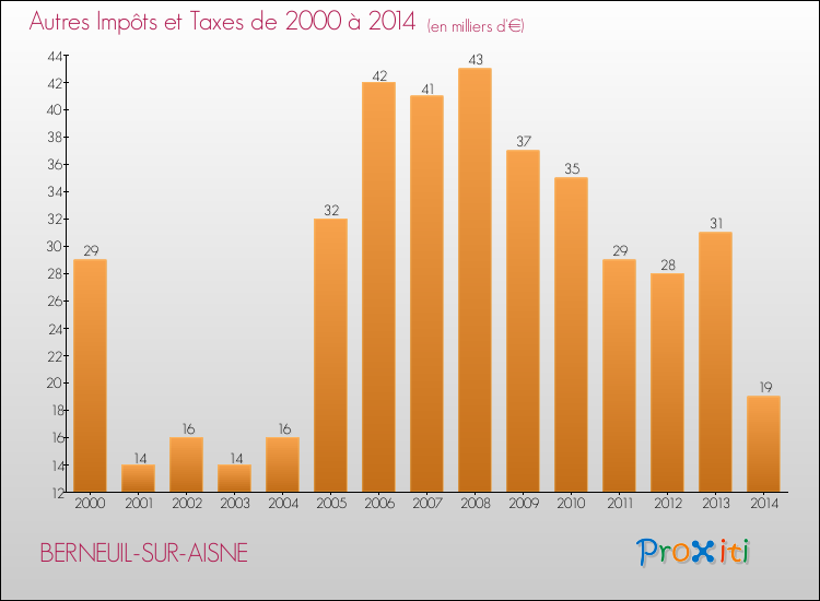 Evolution du montant des autres Impôts et Taxes pour BERNEUIL-SUR-AISNE de 2000 à 2014