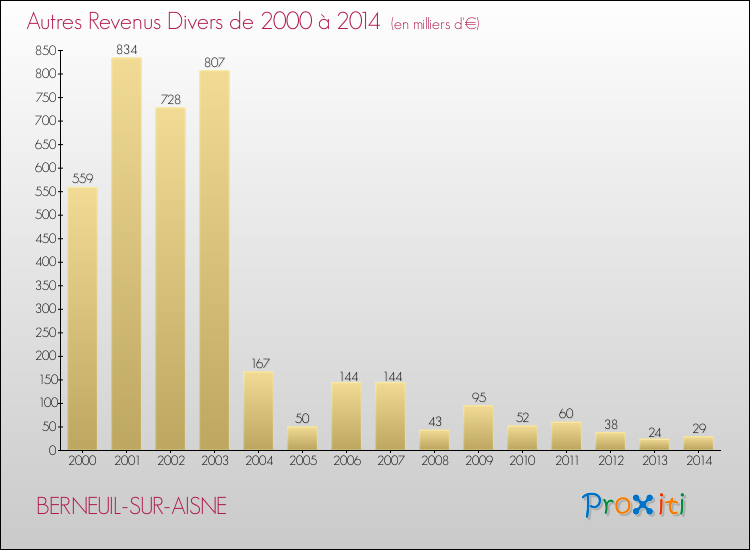 Evolution du montant des autres Revenus Divers pour BERNEUIL-SUR-AISNE de 2000 à 2014