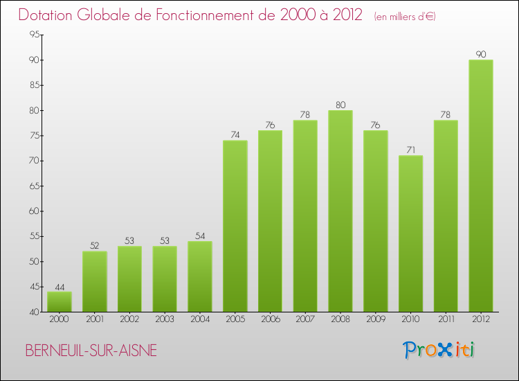 Evolution du montant de la Dotation Globale de Fonctionnement pour la commune de BERNEUIL-SUR-AISNE de 2000 à 2012 Evolution du montant de la Dotation Globale de Fonctionnement pour BERNEUIL-SUR-AISNE de 2000 à 2012