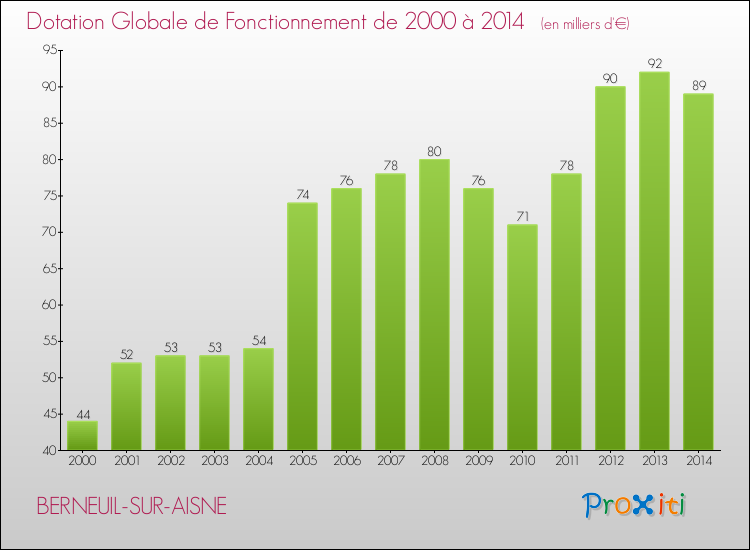 Evolution du montant de la Dotation Globale de Fonctionnement pour la commune de BERNEUIL-SUR-AISNE de 2000 à 2014 Evolution du montant de la Dotation Globale de Fonctionnement pour BERNEUIL-SUR-AISNE de 2000 à 2014