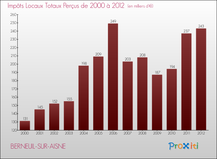 Evolution des Impôts Locaux pour la commune de BERNEUIL-SUR-AISNE de 2000 à 2012 Evolution des Impôts Locaux pour BERNEUIL-SUR-AISNE de 2000 à 2012