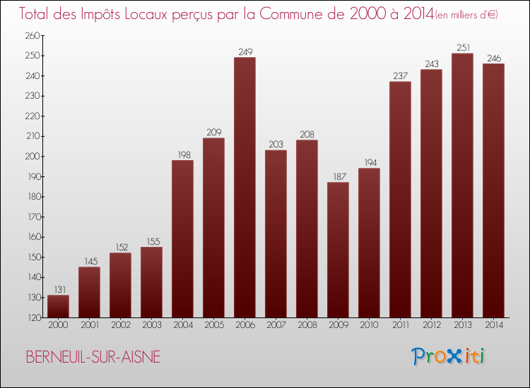 Evolution des Impôts Locaux pour BERNEUIL-SUR-AISNE de 2000 à 2014