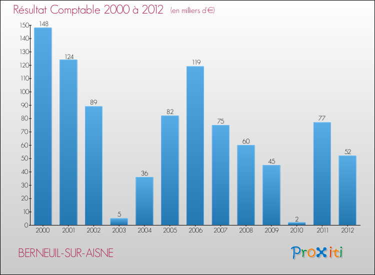Evolution du résultat comptable pour la commune de BERNEUIL-SUR-AISNE de 2000 à 2012 Evolution du résultat comptable pour BERNEUIL-SUR-AISNE de 2000 à 2012
