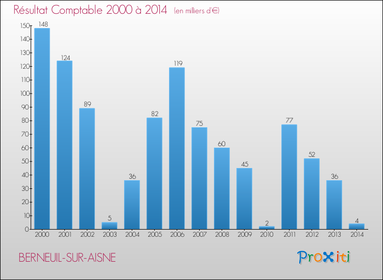 Evolution du résultat comptable pour BERNEUIL-SUR-AISNE de 2000 à 2014