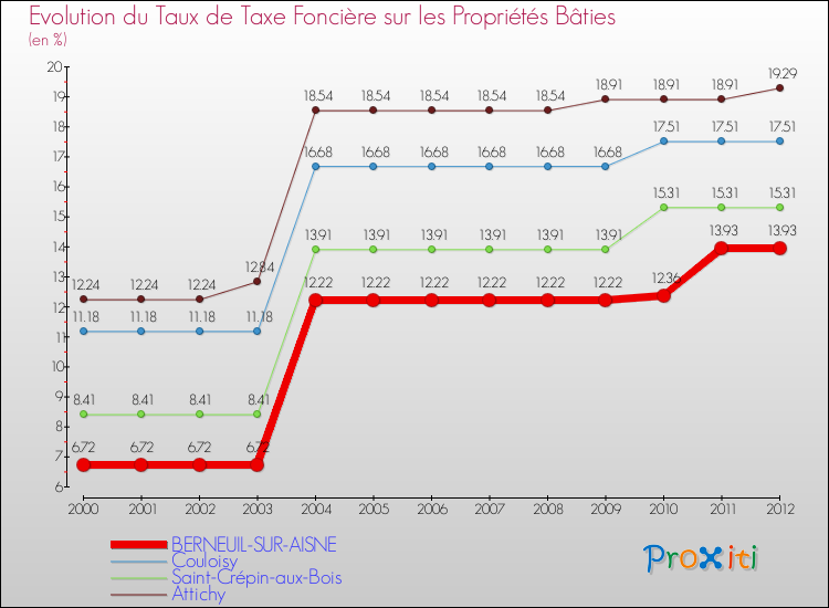 Evolution du taux de la taxe foncière sur le bati pour BERNEUIL-SUR-AISNE et les communes proches de 2000 à 2012 Comparaison des taux de taxe foncière sur le bati pour BERNEUIL-SUR-AISNE et les communes voisines de 2000 à 2012