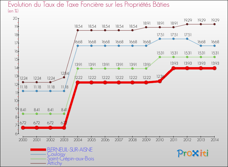 Evolution du taux de la taxe foncière sur le bati pour BERNEUIL-SUR-AISNE et les communes proches de 2000 à 2014 Comparaison des taux de taxe foncière sur le bati pour BERNEUIL-SUR-AISNE et les communes voisines de 2000 à 2014