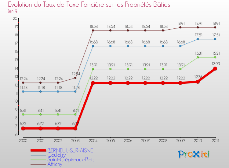 Evolution du taux de la taxe foncière sur le bati pour BERNEUIL-SUR-AISNE et les communes proches Comparaison des taux de taxe foncière sur le bati pour BERNEUIL-SUR-AISNE et les communes voisines