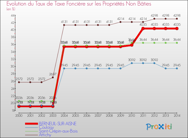 Comparaison des taux de la taxe foncière sur les immeubles et terrains non batis pour BERNEUIL-SUR-AISNE et les communes voisines de 2000 à 2014