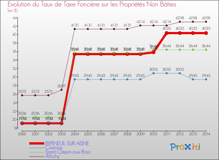 Evolution du taux de la taxe foncière sur les immeubles et terrains non batis pour BERNEUIL-SUR-AISNE et les communes proches de 2000 à 2014 Comparaison des taux de la taxe foncière sur les immeubles et terrains non batis pour BERNEUIL-SUR-AISNE et les communes voisines de 2000 à 2014