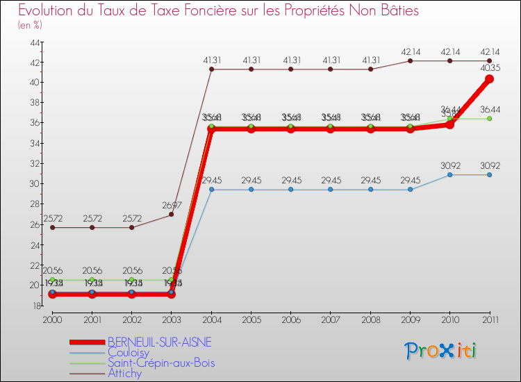 Evolution du taux de la taxe foncière sur les immeubles et terrains non batis pour BERNEUIL-SUR-AISNE et les communes proches Comparaison des taux de la taxe foncière sur les immeubles et terrains non batis pour BERNEUIL-SUR-AISNE et les communes voisines
