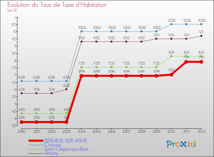 Evolution du taux de la taxe d'habitation pour BERNEUIL-SUR-AISNE et les communes proches Comparaison des taux de la taxe d'habitation pour BERNEUIL-SUR-AISNE et les communes voisines