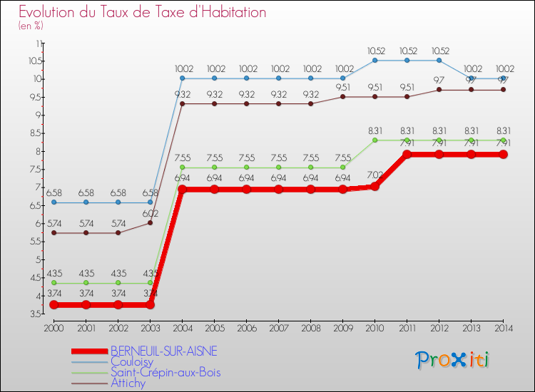 Evolution du taux de la taxe d'habitation pour BERNEUIL-SUR-AISNE et les communes proches de 2000 à 2014 Comparaison des taux de la taxe d'habitation pour BERNEUIL-SUR-AISNE et les communes voisines de 2000 à 2014