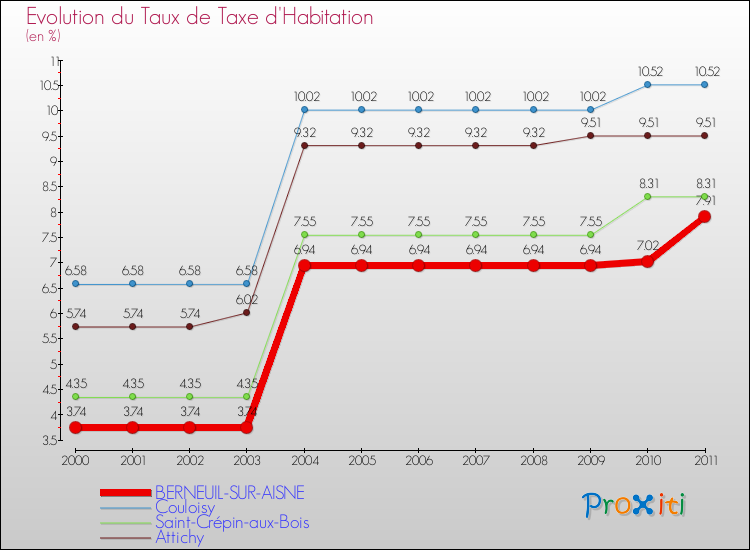 Evolution du taux de la taxe d'habitation pour BERNEUIL-SUR-AISNE et les communes proches Comparaison des taux de la taxe d'habitation pour BERNEUIL-SUR-AISNE et les communes voisines