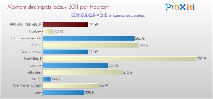 Montant des impôts locaux par Habitant pour BERNEUIL-SUR-AISNE et les communes proches Comparaison des impôts locaux par habitant pour BERNEUIL-SUR-AISNE et les communes voisines
