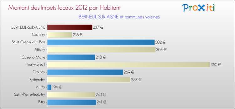Montant des impôts locaux par Habitant pour BERNEUIL-SUR-AISNE et les communes proches Comparaison des impôts locaux par habitant pour BERNEUIL-SUR-AISNE et les communes voisines