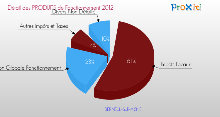 Décomposition du Budget de Fonctionnement 2012 de la commune de BERNEUIL-SUR-AISNE Budget de Fonctionnement 2012 pour la commune de BERNEUIL-SUR-AISNE