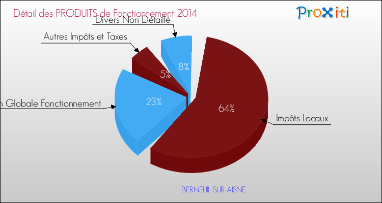 Décomposition du Budget de Fonctionnement 2014 de la commune de BERNEUIL-SUR-AISNE Budget de Fonctionnement 2014 pour la commune de BERNEUIL-SUR-AISNE