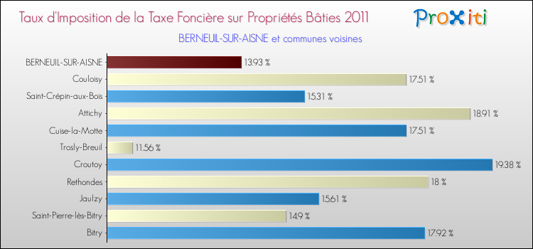 Taux d'imposition de la taxe foncière sur le bati 2011 pour BERNEUIL-SUR-AISNE et les communes proches Comparaison des taux d'imposition de la taxe foncière sur le bati 2011 pour BERNEUIL-SUR-AISNE et les communes voisines