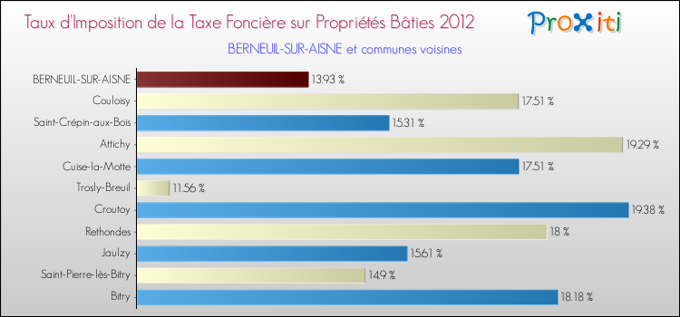 Taux d'imposition de la taxe foncière sur le bati 2012 pour BERNEUIL-SUR-AISNE et les communes proches Comparaison des taux d'imposition de la taxe foncière sur le bati 2012 pour BERNEUIL-SUR-AISNE et les communes voisines